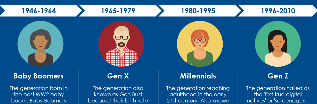 Generation Gap at Workplace