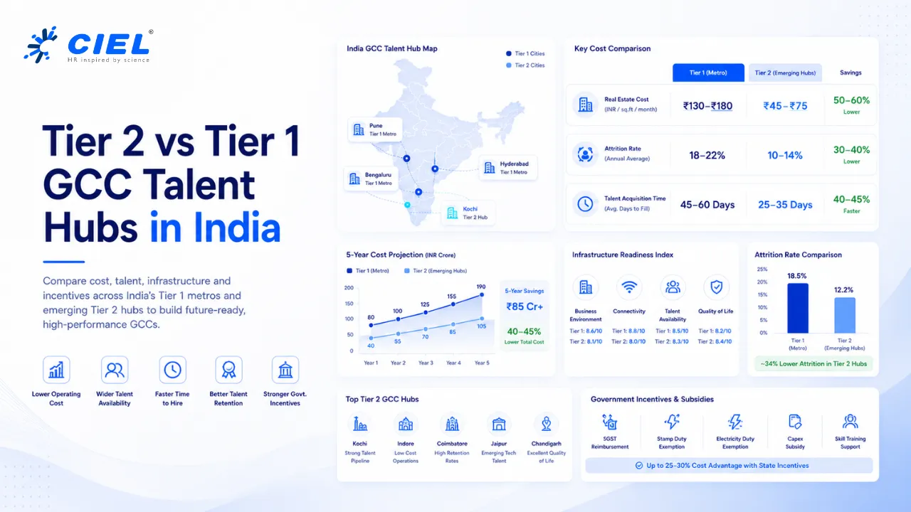 Weighing GCC locations in India? Compare Tier 2 vs Tier 1 talent hubs on real estate costs, attrition rates, and total cost of operations for 2026.