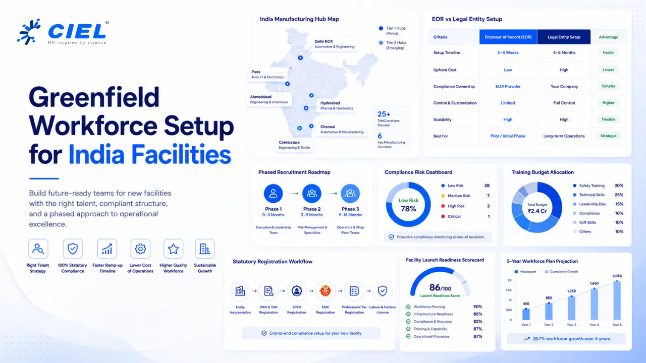 Launching a new India facility? Compare Employer of Record vs full legal entity for greenfield workforce setup, compliance, and phased hiring timelines.