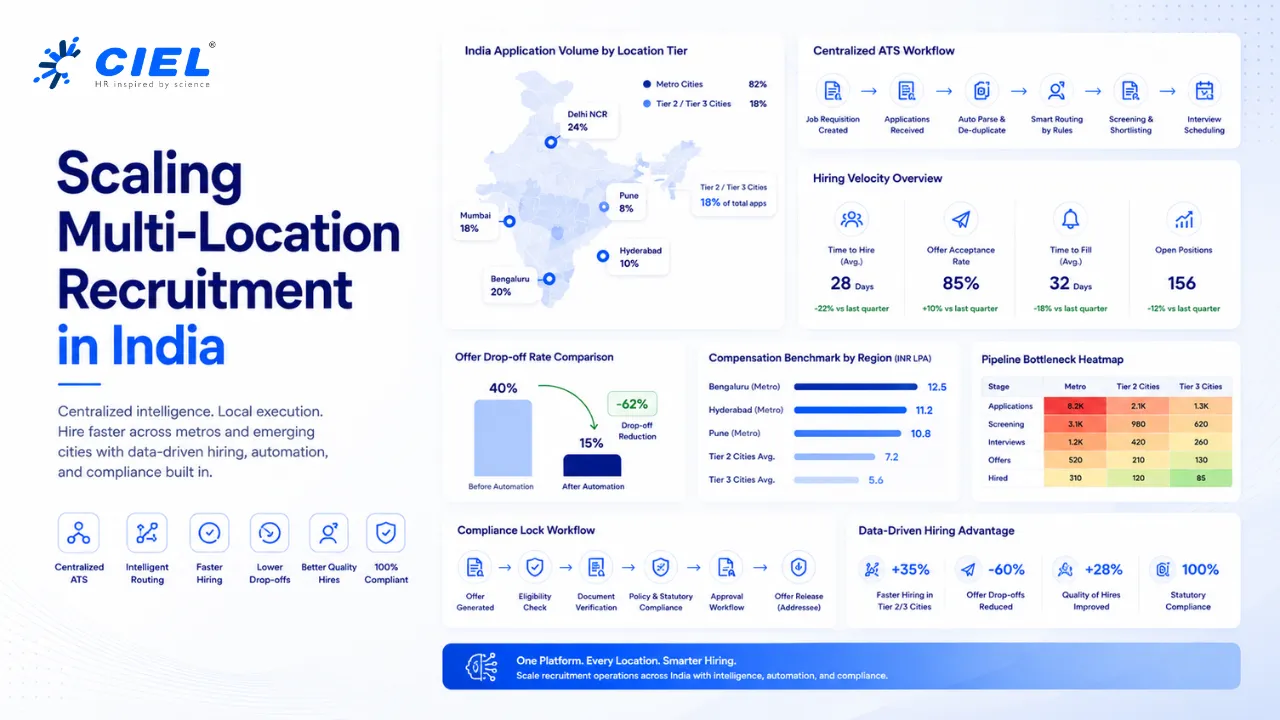 Struggling with offer drop-offs across regions? Learn how centralized recruitment platforms scale hiring across metros and Tier-2 cities in India.